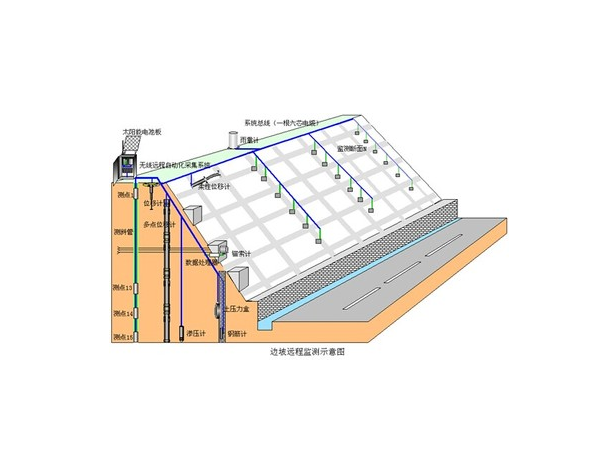 地質(zhì)災(zāi)害人工邊坡自動化監(jiān)測系統(tǒng)